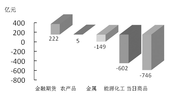 期貨市場每日資金變動(2016年1月26日)