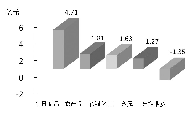 期貨市場每日資金變動(2016年1月26日)