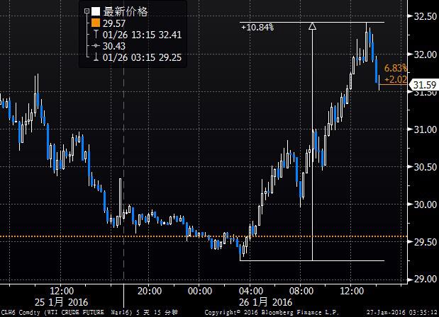 (上圖為英國ICE布倫特3月原油期貨價格2015年7月迄今的日線蠟燭圖，圖上時間為美國東部時間；圖片<br><br><br><br><br><br><br><br><br><br><br><br><br><br><br><br><br><br><br><br><br><br><br><br><br><br><br><br><h4></h4><h4></h4>