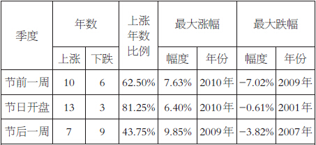 表為2000年以來(lái)春節(jié)行情漲跌統(tǒng)計(jì)