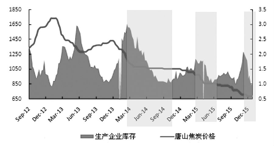 受鋼廠產(chǎn)量提升受阻限制，焦炭現(xiàn)貨價格維持弱勢運(yùn)行局面。而焦炭期貨價格依舊在艱難爬升，雖然幅度有限，成交萎靡，但體現(xiàn)了期貨市場較強(qiáng)的金融屬性特征。就目前行業(yè)產(chǎn)業(yè)鏈和盤面走勢來看，短期內(nèi)焦炭期貨恐將再度進(jìn)入漲跌兩難境地，后期走勢仍繞不開供需調(diào)整出現(xiàn)錯配這一矛盾。