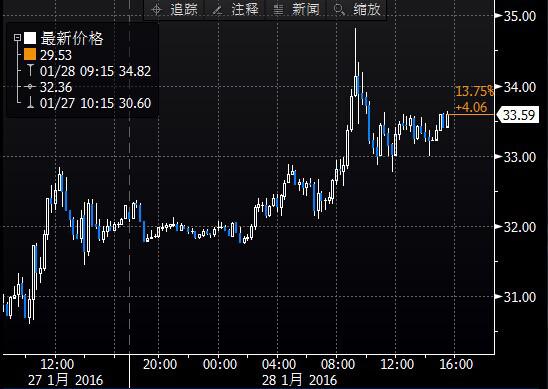 (上圖為英國(guó)ICE布倫特3月原油期貨價(jià)格2015年7月迄今的日線蠟燭圖，圖上時(shí)間為美國(guó)東部時(shí)間；圖片<br><br><br><br><br><br><br><br><br><br><br><br><br><br><br><br><br><br><br><br><h4></h4><h4></h4>