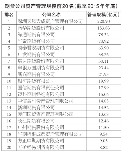 2015年期貨公司資管規(guī)模前20名 “出爐”