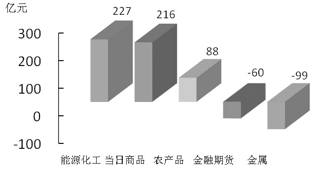 期貨市場每日資金變動(1月29日)