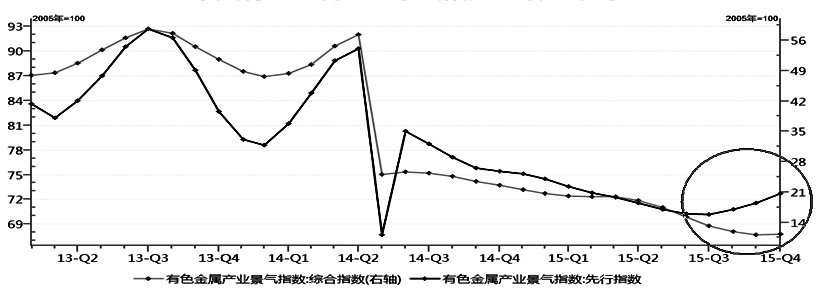 自去年11月24日以來，期銅已連續(xù)10周維持低位整理，且近兩周呈振蕩偏強(qiáng)走勢，初步企穩(wěn)于日均線之上，多頭暫居上風(fēng)。而由于今年春節(jié)前銅終端消費(fèi)企業(yè)表現(xiàn)略強(qiáng)于預(yù)期，且銅企減產(chǎn)限售帶來的短期供應(yīng)壓力改善，預(yù)計(jì)后期銅價(jià)將進(jìn)一步企穩(wěn)，激進(jìn)者可輕倉持多單過節(jié)。