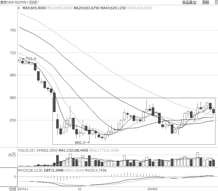 上周，焦炭期貨主力1605合約再度小幅回落，并在60日均線(xiàn)處獲得支撐，凸顯下方均線(xiàn)支撐作用明顯。不過(guò)，上方5日均線(xiàn)拐頭朝下，有與10日均線(xiàn)形成死叉的風(fēng)險(xiǎn)，暗示短線(xiàn)調(diào)整將持續(xù)。