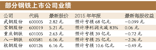 鋼鐵兩年內(nèi)或告別“白菜價”