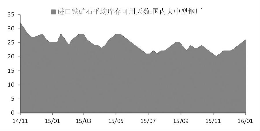 春節(jié)臨近，預(yù)計節(jié)前鋼廠補充庫存需求仍將支撐鐵礦石價格，但節(jié)后，隨著補庫需求回落，鐵礦石價格將繼續(xù)走軟。