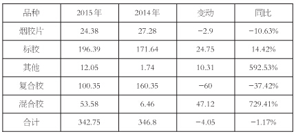 表為輪胎用膠實(shí)際進(jìn)口量（單位：萬噸）