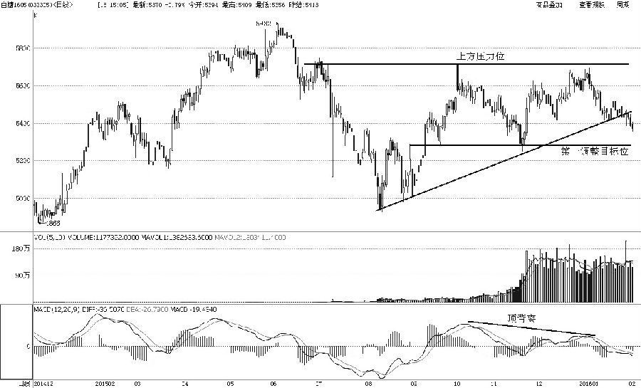 白糖自2015年8月反彈以來整體形成了收斂三角形結(jié)構(gòu)，并預(yù)計中期將向下尋求突破。上周來看，白糖徹底失守了下方支撐位，并出現(xiàn)了加速下跌之勢。另外，2015年10月以及12月形成的“雙頭”形態(tài)，其對應(yīng)的MACD高點形成了頂背離，使得MACD指標(biāo)目前在熊市區(qū)域金叉不成，有進一步走弱的趨勢。對于目標(biāo)位，如果完成本輪反彈行情50%價格修復(fù)的話，至少應(yīng)該在5300元/噸。