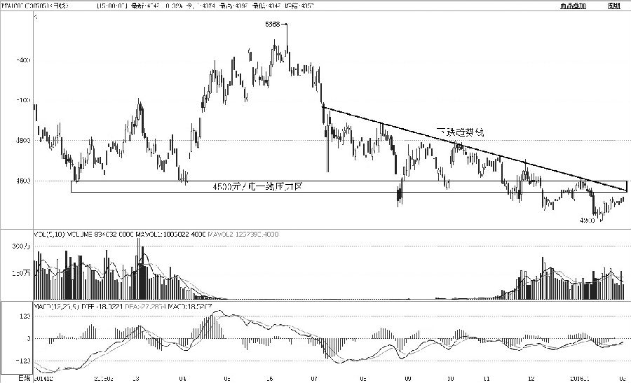 從PTA1605合約日K線上可以看到，2015年1月和4月的低點以及8月底至12月初的持續(xù)振蕩區(qū)間的中樞都集中在4500元/噸，該位置構(gòu)成了PTA重要的中期壓力區(qū)。從趨勢上看，聯(lián)結(jié)2015年8月、10月和11月的高點所形成的下跌趨勢線也是當(dāng)前多頭的壓力。受制于這兩大壓力，PTA短中期出現(xiàn)多頭突破的可能性非常小，預(yù)計短期反彈將再度受阻，中期或走向弱勢尋底。
