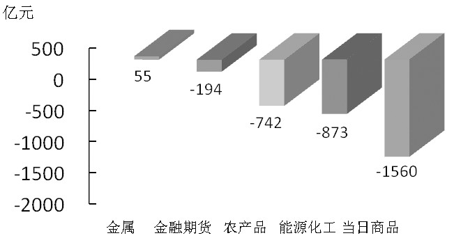 期貨市場(chǎng)每日資金變動(dòng)(2月1日)