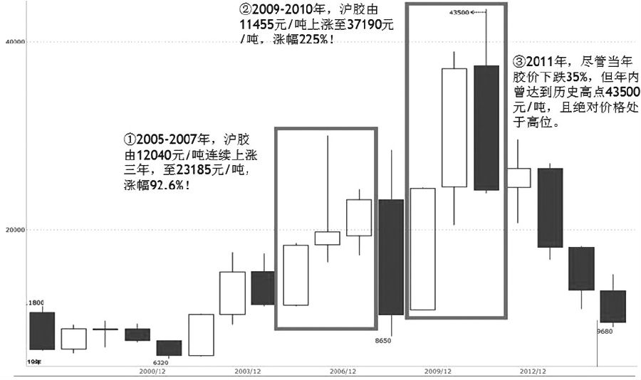 圖為滬膠歷史上的兩輪上漲期（單位：元/噸）