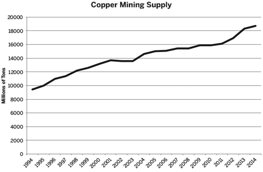 圖為全球銅礦供應(yīng)增長(zhǎng)走勢(shì)