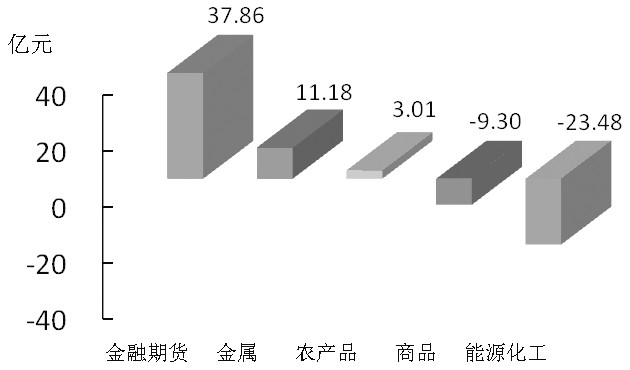 期貨市場(chǎng)每日資金變動(dòng)(2月1日)