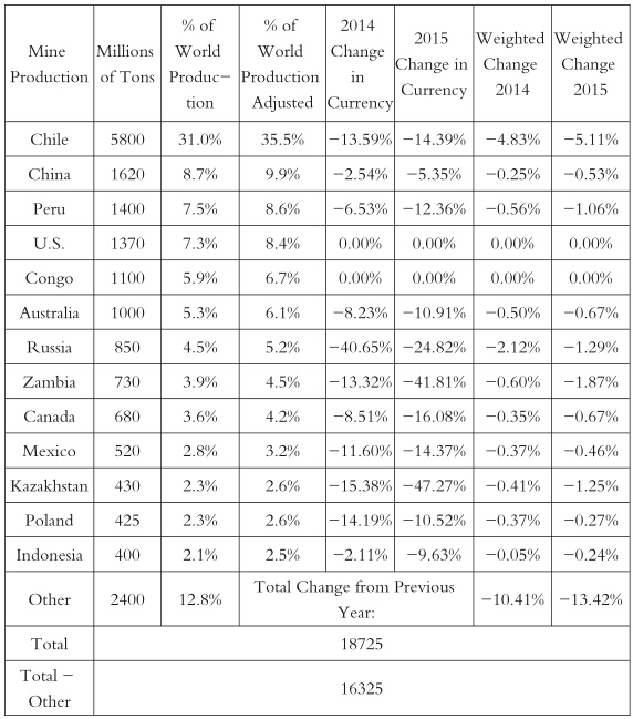 表為全球主要銅生產(chǎn)國(guó)的產(chǎn)量增長(zhǎng)對(duì)比