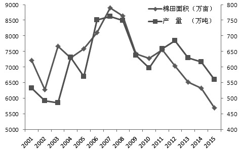 近期，鄭棉轉(zhuǎn)入弱勢格局運(yùn)行，宏觀經(jīng)濟(jì)不佳、需求依舊疲軟是主因。同時(shí)棉花拋儲(chǔ)將至，短期內(nèi)鄭棉期價(jià)難有起色，建議投資者保持振蕩偏空思維。