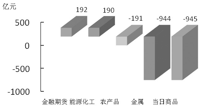 期貨市場每日資金變動(dòng)(2月2日)