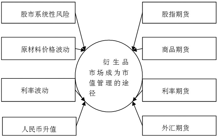 圖為衍生品市場功能