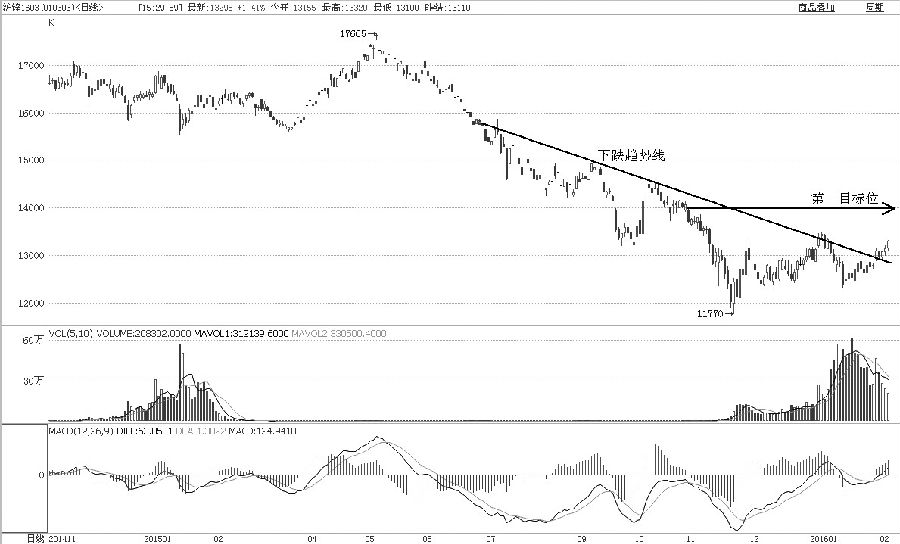 聯(lián)結(jié)2015年9月、10月以及今年1月4日的高點(diǎn)組成的下跌趨勢線，是滬鋅多空趨勢研判的主要依據(jù)。1月27日的跳空上行并成功站穩(wěn)13000元/噸，可確認(rèn)滬鋅結(jié)束了空頭趨勢開始進(jìn)入多頭趨勢。目標(biāo)位上，從2015年5月6日的最高點(diǎn)至11月20日共下跌5895點(diǎn)，如果完成0.382比例修復(fù)目標(biāo)的話，滬鋅價格應(yīng)看至14000元/噸。