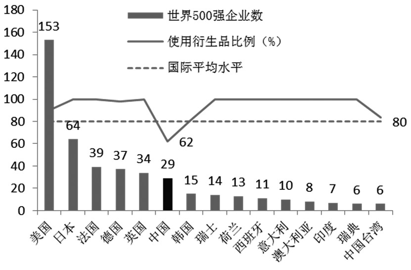 圖為世界500強(qiáng)企業(yè)利用衍生品概況