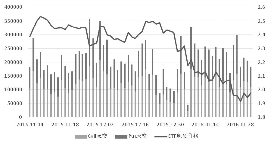 圖為ETF日成交與價(jià)格走勢(shì)