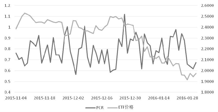 圖為ETF價(jià)格與成交PCR