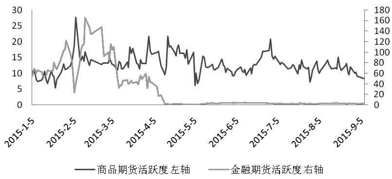 期貨市場每日資金變動(2月2日)