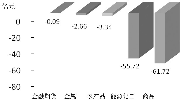 期貨市場每日資金變動(2月3日)