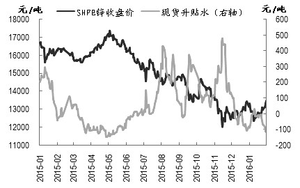 當(dāng)前，在春節(jié)放假因素影響下，鋅加工企業(yè)訂單量減少，整體開工情況逐漸下滑，鋅需求下降，現(xiàn)貨貼水?dāng)U大，期貨庫(kù)存有繼續(xù)攀升的空間。滬鋅短期或沖高回落，進(jìn)入寬幅振蕩行情。