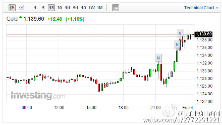 期金漲破1140美元關(guān)口 刷新三個(gè)月高位