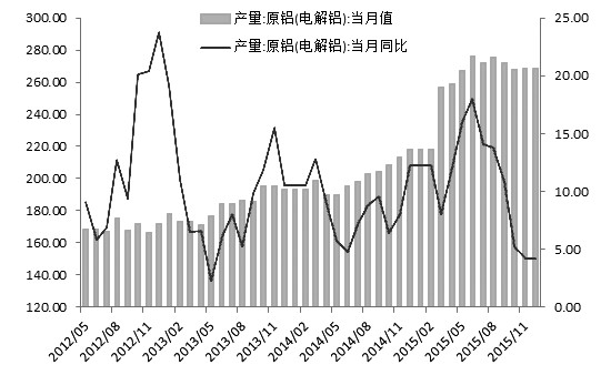 春節(jié)臨近，鋁市逐漸降溫。收儲對鋁價影響有限，征收工業(yè)企業(yè)結(jié)構(gòu)調(diào)整專項資金將加快落后產(chǎn)能出清速度，緩解供需矛盾。建議投資者保持振蕩偏空思維，密切關(guān)注產(chǎn)能變化情況。