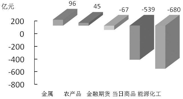 期貨市場每日資金變動(2月3日)