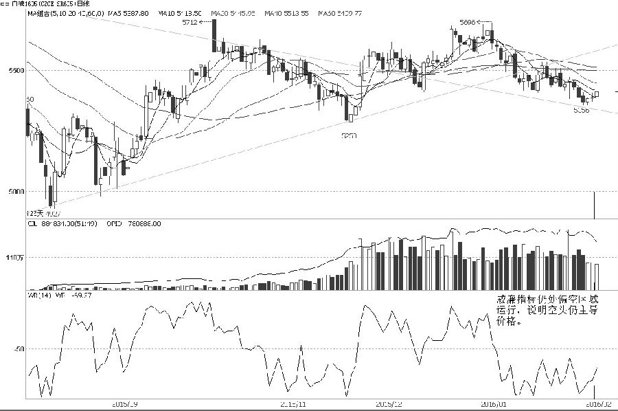 1月27日，鄭糖1605合約寬幅振蕩，當(dāng)日收出帶長(zhǎng)下影線的K線，重新試探5400元/噸。節(jié)前雖然在5350元/噸附近有所反彈，但總體上中短期均線開(kāi)始拐頭向下，20日均線明顯壓制期貨價(jià)格，這對(duì)未來(lái)走勢(shì)產(chǎn)生偏空作用。