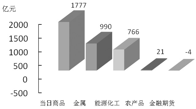 期貨市場每日資金變動(2月4日)