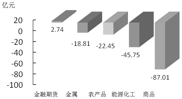 期貨市場(chǎng)每日資金變動(dòng)(2月4日)