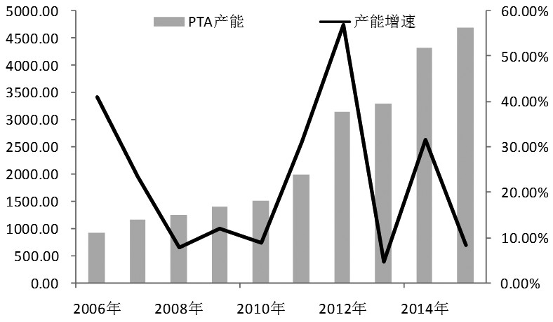 图为国内PTA产能及增速情况