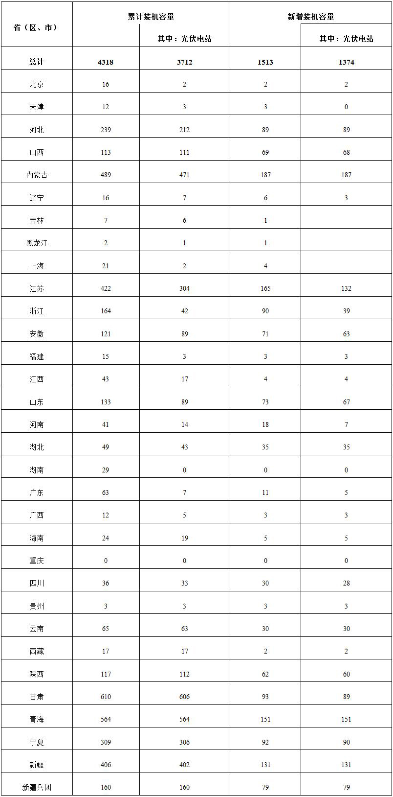 能源局公布2015年光伏發(fā)電相關(guān)統(tǒng)計數(shù)據(jù)