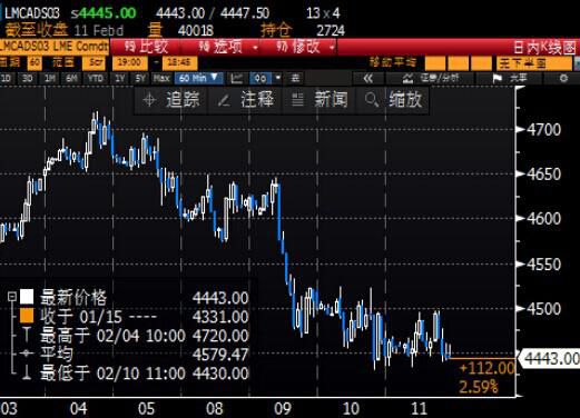 国际铜价受美国数据提振 市场等待周一中国开市