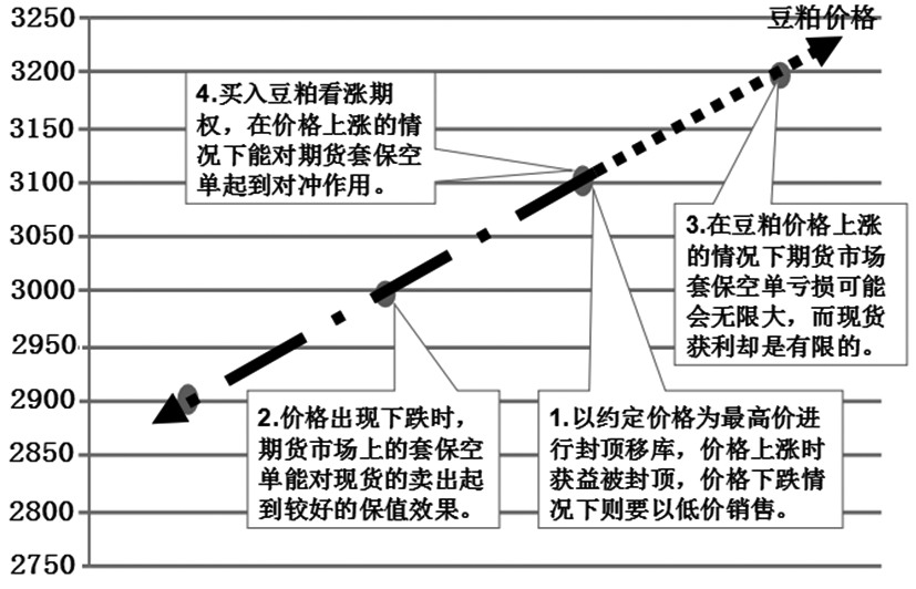 圖為“移庫封頂結(jié)價”模式下，采用期貨和期權(quán)套保策略效果