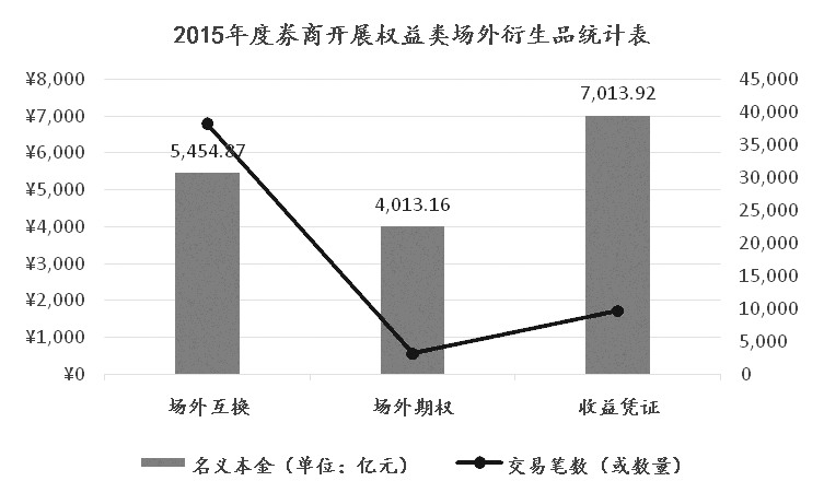 期貨風(fēng)險(xiǎn)管理公司與券商所提供的場(chǎng)外衍生品差異主要在連結(jié)標(biāo)的上，通常證券公司提供的場(chǎng)外衍生品所連結(jié)標(biāo)的以權(quán)益類(lèi)為主，而期貨風(fēng)險(xiǎn)管理公司所提供的場(chǎng)外衍生品所連結(jié)標(biāo)的則以大宗商品為主。由于期貨風(fēng)險(xiǎn)管理公司提供的場(chǎng)外期權(quán)對(duì)于實(shí)體企業(yè)而言，具備鎖定風(fēng)險(xiǎn)、鎖定原料成本等諸多優(yōu)勢(shì)，已有實(shí)體企業(yè)尋求場(chǎng)外期權(quán)來(lái)為其解決產(chǎn)能過(guò)剩、庫(kù)存質(zhì)押等問(wèn)題。