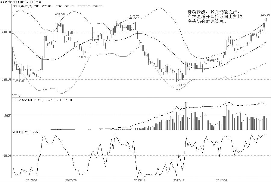 滬金1606合約春節(jié)前持續(xù)高漲，連創(chuàng)新高，持倉量變化相對穩(wěn)定，說明并沒有多頭大幅獲利了結(jié)跡象。另外，威廉指標(biāo)持續(xù)處于極多區(qū)域運(yùn)行，說明多頭占據(jù)主導(dǎo)。布林通道開口向上持續(xù)擴(kuò)散，這表明期貨價格具有趨勢性變化。而期貨價格持續(xù)緊貼布林通道上軌運(yùn)行，說明趨勢向多，且多頭主動進(jìn)攻意愿仍強(qiáng)，預(yù)計節(jié)后第一個交易日金價將大幅高開運(yùn)行。