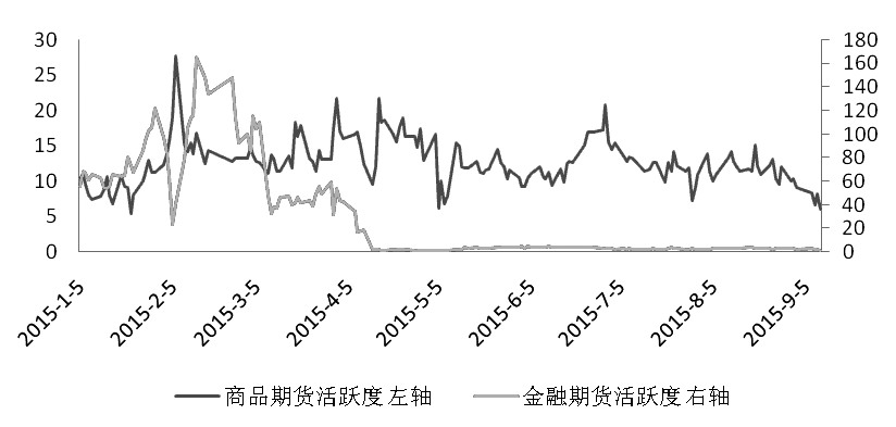 期貨市場每日資金變動(2月5日)