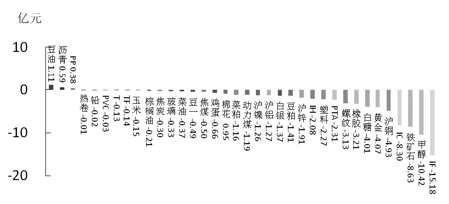 期貨市場(chǎng)每日資金變動(dòng)(2月5日)