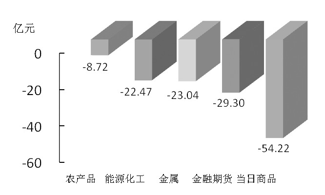 期貨市場(chǎng)每日資金變動(dòng)(2月5日)