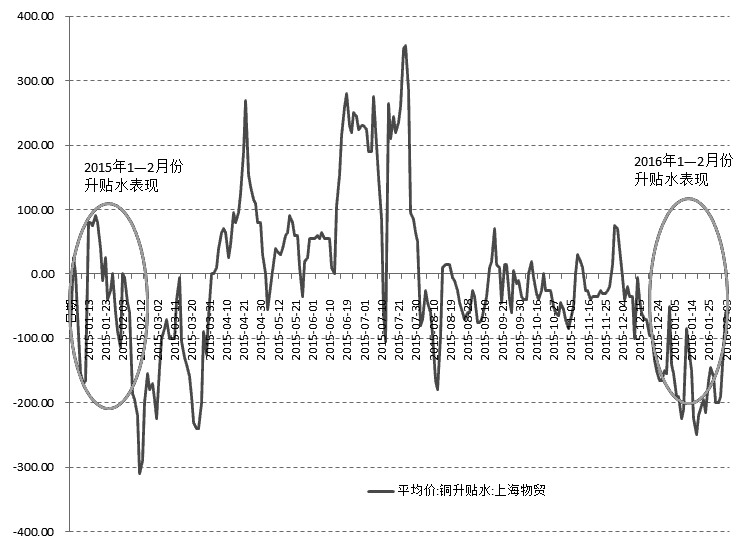 春節(jié)期間，全球市場動蕩。根本原因在于本輪全球經(jīng)濟(jì)復(fù)蘇的不穩(wěn)定性和不確定性增強(qiáng)。LME銅3月合約自2016年2月5日―2月12日，呈現(xiàn)出振蕩下跌走勢，最低跌至4430美元/噸，收盤報(bào)4491美元/噸，其間區(qū)間振幅高達(dá)6%，區(qū)間跌幅4.24%。