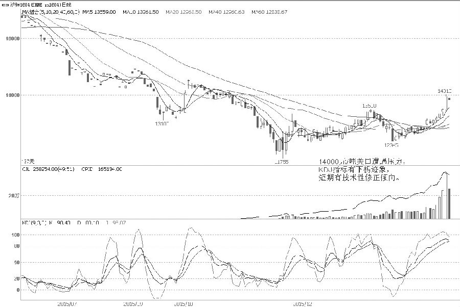 滬鋅1604合約持續(xù)上揚(yáng)，一度觸及14000元/噸大關(guān)。多空節(jié)前在整數(shù)關(guān)口出現(xiàn)爭奪，最終多頭有短期獲利出逃跡象，導(dǎo)致滬鋅節(jié)前收盤回落至14000元/噸關(guān)口下方。
