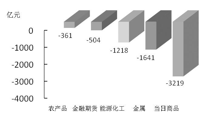 期貨市場每日資金變動(2月5日)