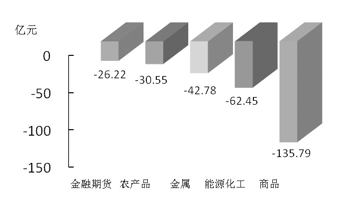 期貨市場(chǎng)每日資金變動(dòng)(2月5日)