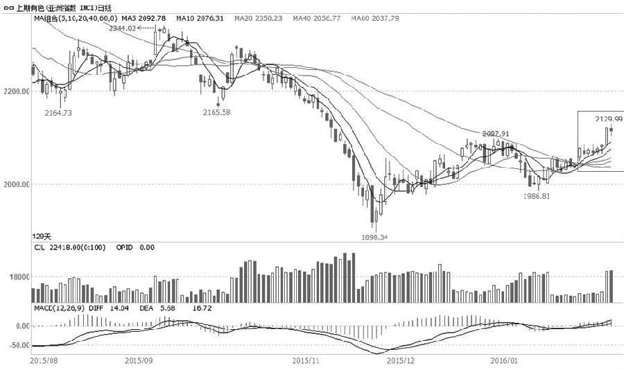 圖為上期有色金屬指數(shù)日線